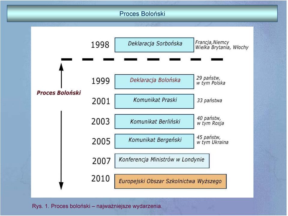 Proces boloński