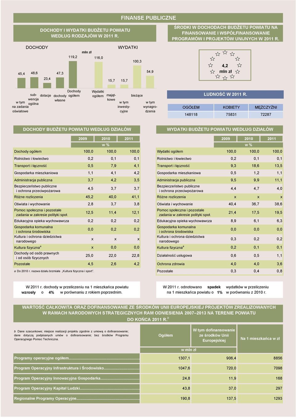 mln zł dotcje dochody łsne subencj tym ogól zdni ośitoe mjątkoe tym inestycyjne bieżące tym ygrodzeni OGÓŁEM 148118 LUDNOŚĆ W 2011 R.