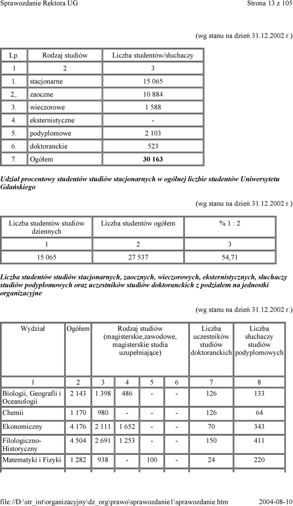 ) Liczba studentów studiów dziennych Liczba studentów ogółem % 1 : 2 1 2 3 15 065 27 537 54,71 Liczba studentów studiów stacjonarnych, zaocznych, wieczorowych, eksternistycznych, słuchaczy studiów