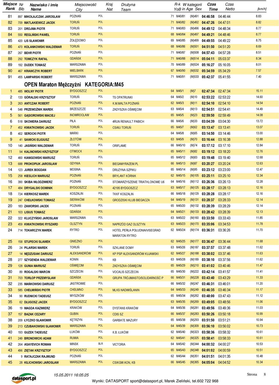 75 86 470 KOLANKOWSKI WALDEMAR 68 M40/86 (M)501 04:51:50 04:51:20 8.69 87 267 BEHR PIOTR 71 M40/87 (M)508 04:57:43 04:57:28 8.51 88 292 TOMCZYK RAFAŁ 71 M40/88 (M)514 05:04:11 05:03:37 8.