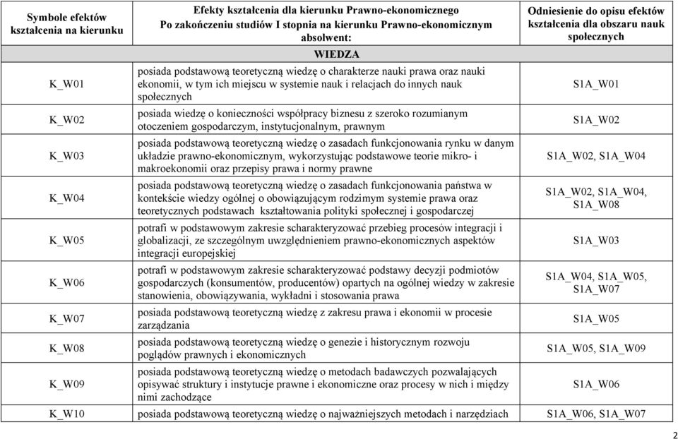 posiada wiedzę o konieczności współpracy biznesu z szeroko rozumianym otoczeniem gospodarczym, instytucjonalnym, prawnym posiada podstawową teoretyczną wiedzę o zasadach funkcjonowania rynku w danym