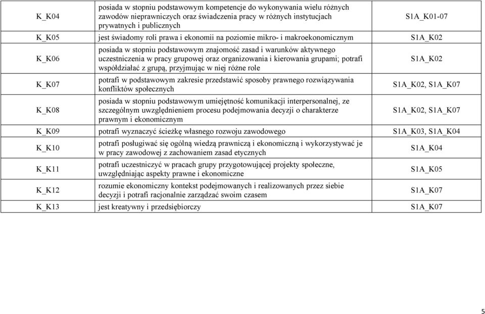 organizowania i kierowania grupami; potrafi współdziałać z grupą, przyjmując w niej różne role potrafi w podstawowym zakresie przedstawić sposoby prawnego rozwiązywania konfliktów społecznych posiada