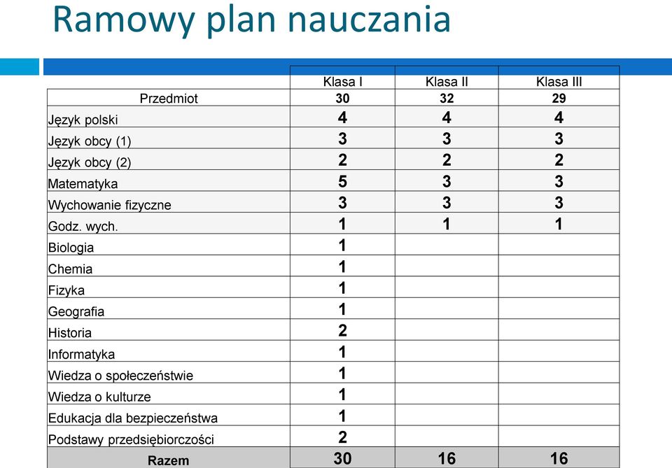 1 1 1 Biologia 1 Chemia 1 Fizyka 1 Geografia 1 Historia 2 Informatyka 1 Wiedza o