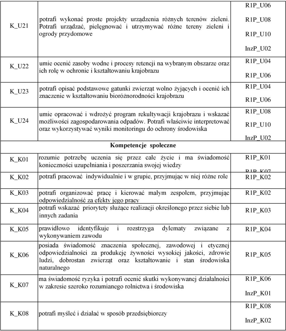 ochronie i kształtowaniu krajobrazu potrafi opisać podstawowe gatunki zwierząt wolno żyjących i ocenić ich znaczenie w kształtowaniu bioróżnorodności krajobrazu umie opracować i wdrożyć program