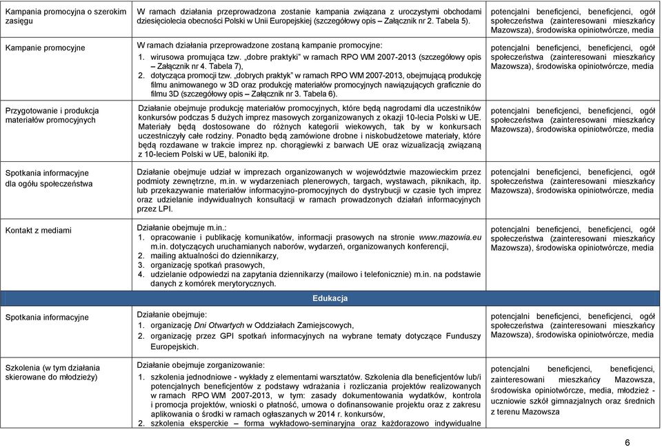 (szczegółowy opis Załącznik nr 2. Tabela 5). W ramach działania przeprowadzone zostaną kampanie promocyjne: 1. wirusowa promująca tzw.