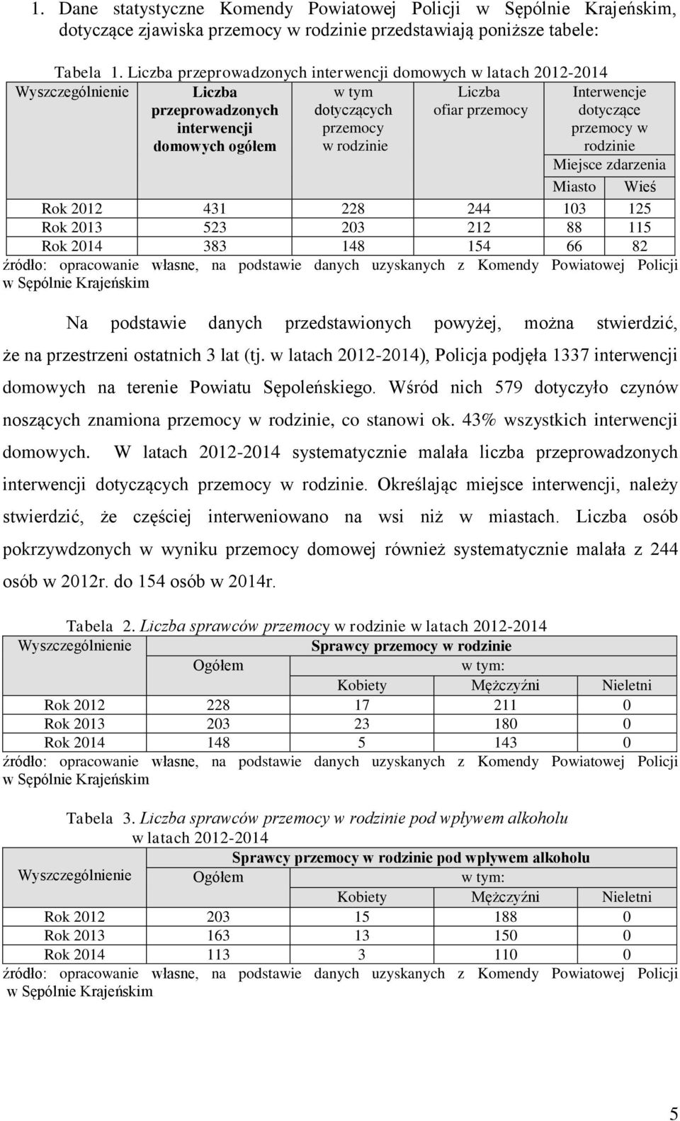 domowych ogółem w rodzinie rodzinie Miejsce zdarzenia Miasto Wieś Rok 2012 431 228 244 103 125 Rok 2013 523 203 212 88 115 Rok 2014 383 148 154 66 82 źródło: opracowanie własne, na podstawie danych