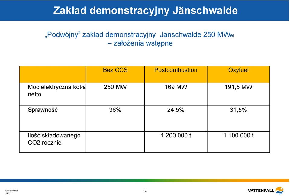 Oxyfuel Moc elektryczna kotła netto 250 MW 169 MW 191,5 MW