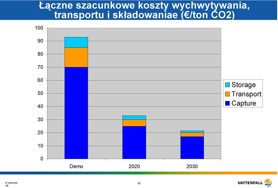 składowaniae ( /ton CO2) 90 80 70 60