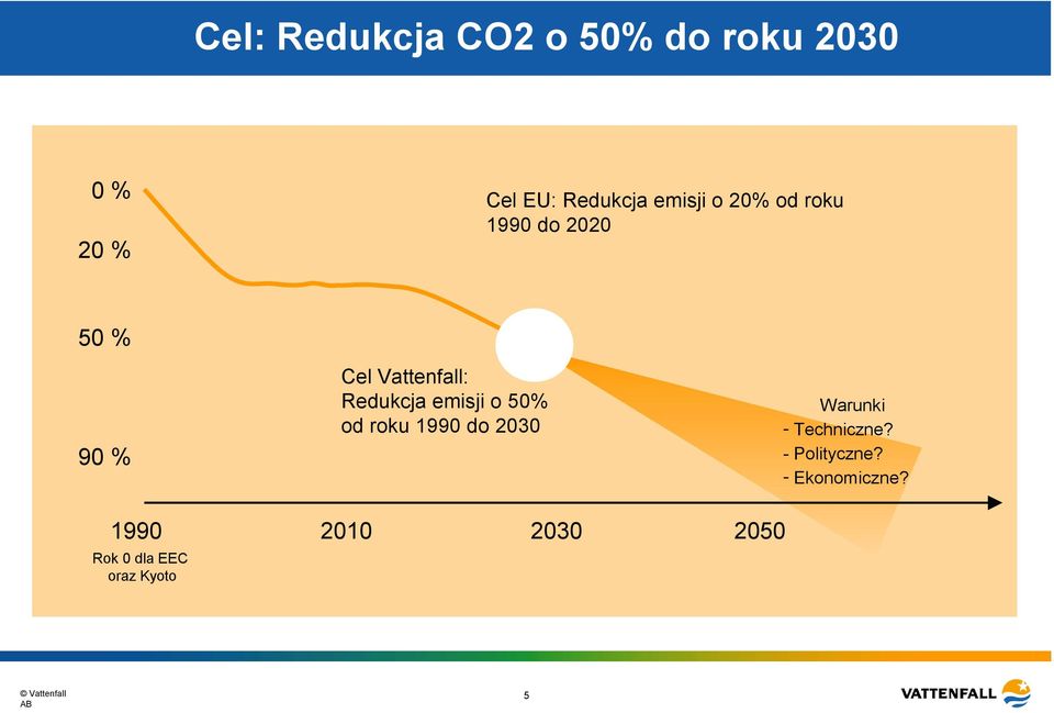 Redukcja emisji o 50% od roku 1990 do 2030 Warunki - Techniczne?