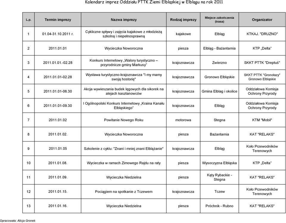 28 Konkurs Internetowy Walory turystyczno przyrodnicze gminy Markusy Zwierzno SKKT PTTK "Dreptuś" 4 2011.01.01-02.28 Wystawa turystyczno- "I my mamy swoją hostorię" SKKT PTTK "Gronołazy" 5 2011.01.01-06.