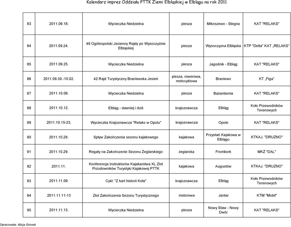 10.12. Elbląg - dawniej i dziś Elbląg 89 2011.10.15-23. Wycieczka Krajoznawcza "Relaks w Opolu" Opole 90 2011.10.29. Spływ Zakończenia sezonu kajakowego kajakowa Przystań Kajakowa w Elblągu 91 2011.