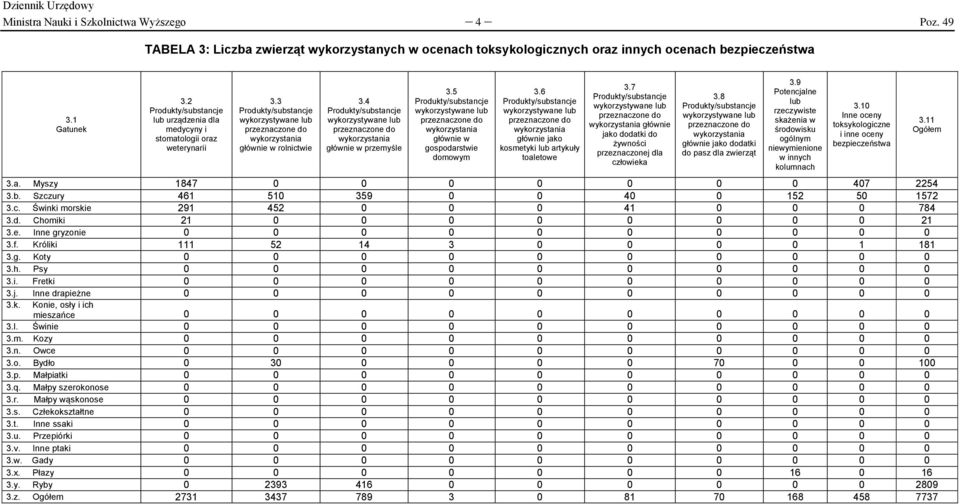 6 wykorzystania głównie jako kosmetyki lub artykuły toaletowe 3.7 wykorzystania głównie jako dodatki do żywności przeznaczonej dla człowieka 3.