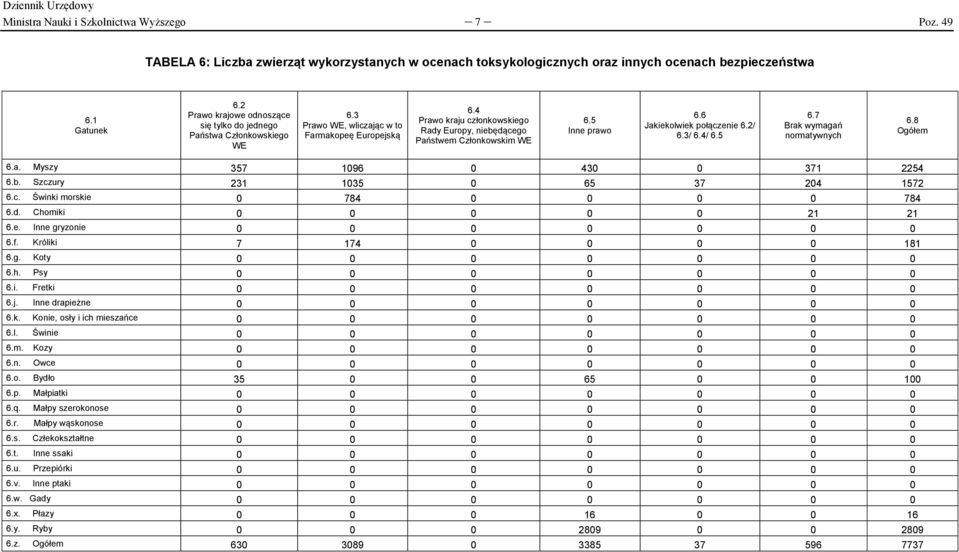 4 Prawo kraju członkowskiego Rady Europy, niebędącego Państwem Członkowskim WE 6.5 Inne prawo 6.6 Jakiekolwiek połączenie 6.2/ 6.3/ 6.4/ 6.5 6.7 Brak wymagań normatywnych 6.8 6.a. Myszy 357 1096 0 430 0 371 2254 6.