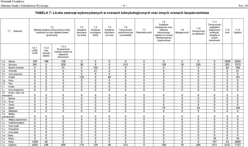 8 Działanie teratogenne oraz badania toksycznego wpływu na rozwój okołoporodowy i poporodowy 7.9 Mutagenność 7.10 na płodność 7.11 względem kręgowców wodnych, nieujęta w innych kolumnach 7.12 Inne 7.