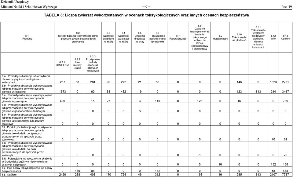 6 podchroniczna i przewlekła 8.7 Rakotwórczość 8.8 Działanie teratogenne oraz badania toksycznego wpływu na rozwój okołoporodowy i poporodowy 8.9 Mutagenność 8.10 na płodność 8.