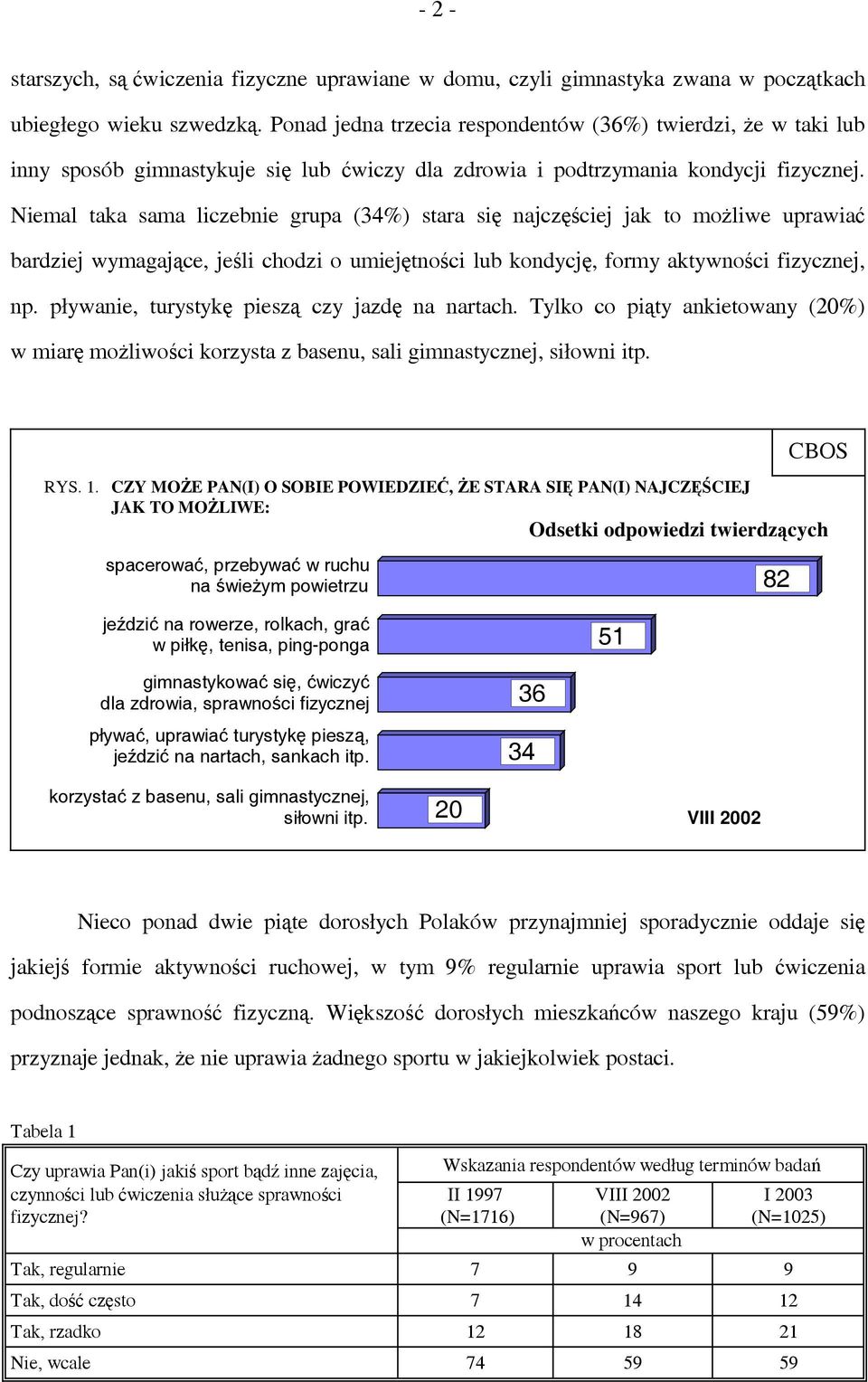 Niemal taka sama liczebnie grupa (34%) stara się najczęściej jak to możliwe uprawiać bardziej wymagające, jeśli chodzi o umiejętności lub kondycję, formy aktywności fizycznej, np.