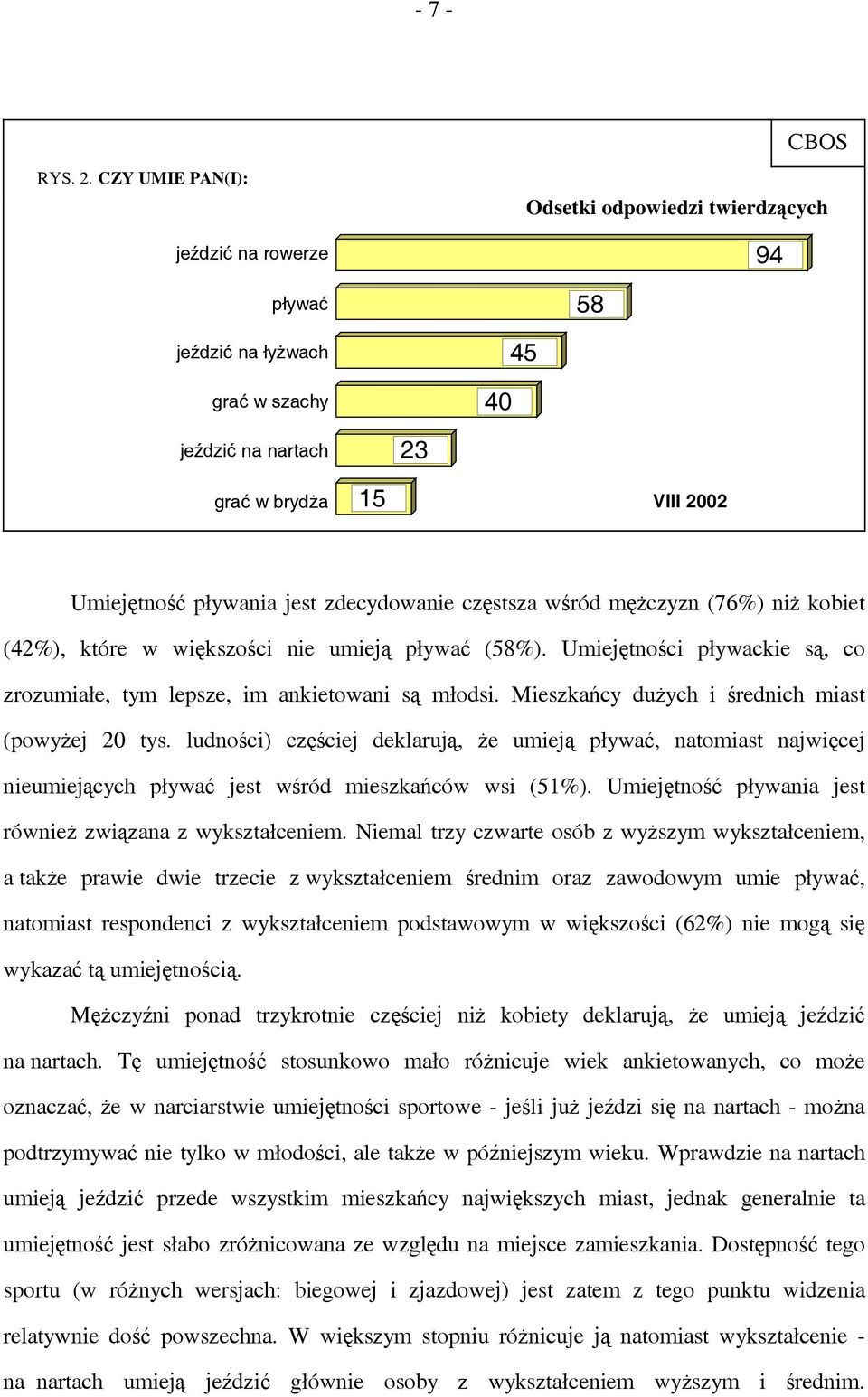 zdecydowanie częstsza wśród mężczyzn (76%) niż kobiet (42%), które w większości nie umieją pływać (58%). Umiejętności pływackie są, co zrozumiałe, tym lepsze, im ankietowani są młodsi.