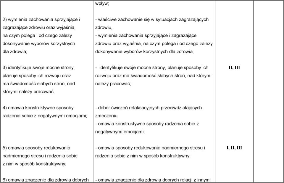 strony, planuje sposoby ich rozwoju oraz ma świadomość słabych stron, nad którymi należy pracować; - identyfikuje swoje mocne strony, planuje sposoby ich rozwoju oraz ma świadomość słabych stron, nad