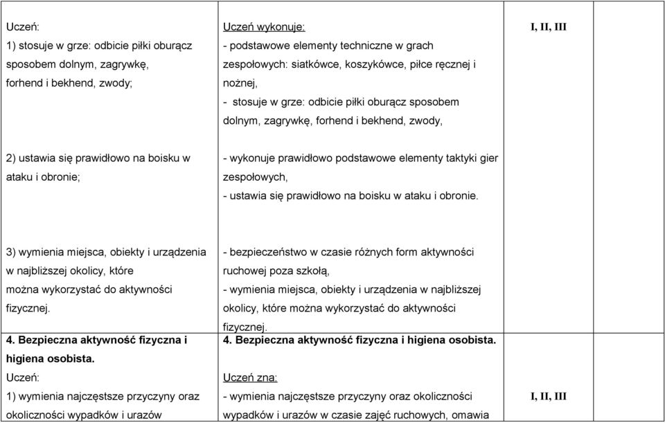 podstawowe elementy taktyki gier zespołowych, - ustawia się prawidłowo na boisku w ataku i obronie.