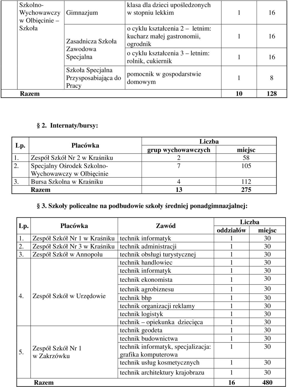 Placówka grup wychowawczych miejsc 1. Nr 2 2 58 2. Specjalny Ośrodek Szkolno- 7 105 Wychowawczy w Olbięcinie 3. Bursa Szkolna 4 112 Razem 13 275 3.