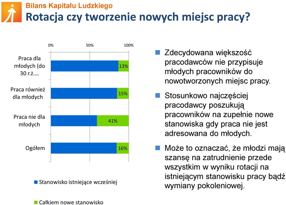 nowotworzonych miejsc pracy.