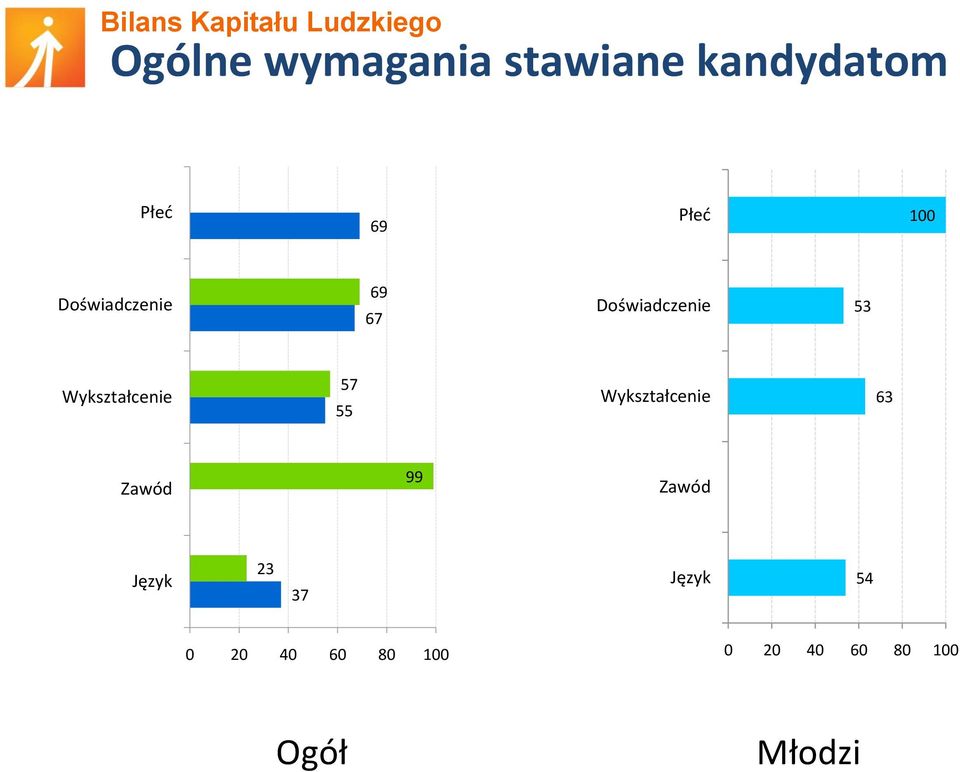 Wykształcenie 57 55 Wykształcenie 63 Zawód 99 Zawód