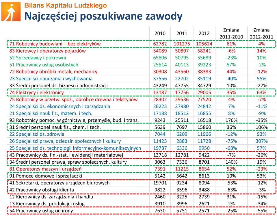 nauczania i wychowania 37556 22702 35119-40% 55% 33 Średni personel ds. biznesu i administracji 43249 47755 34729 10% -27% 74 Elektrycy i elektronicy 13187 17756 29005 35% 63% 75 Robotnicy w przetw.