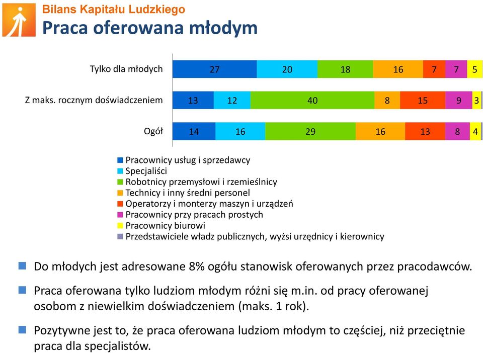 Operatorzy i monterzy maszyn i urządzeo Pracownicy przy pracach prostych Pracownicy biurowi Przedstawiciele władz publicznych, wyżsi urzędnicy i kierownicy Do młodych jest