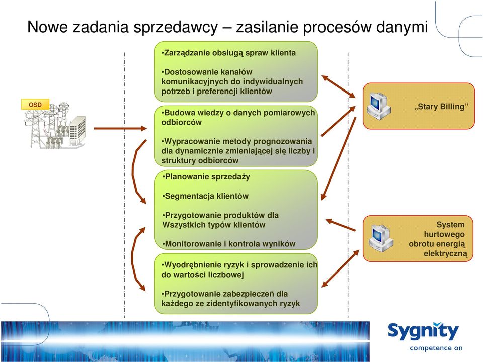 odbiorców Planowanie sprzedaży Segmentacja klientów Przygotowanie produktów dla Wszystkich typów klientów Monitorowanie i kontrola wyników Wyodrębnienie