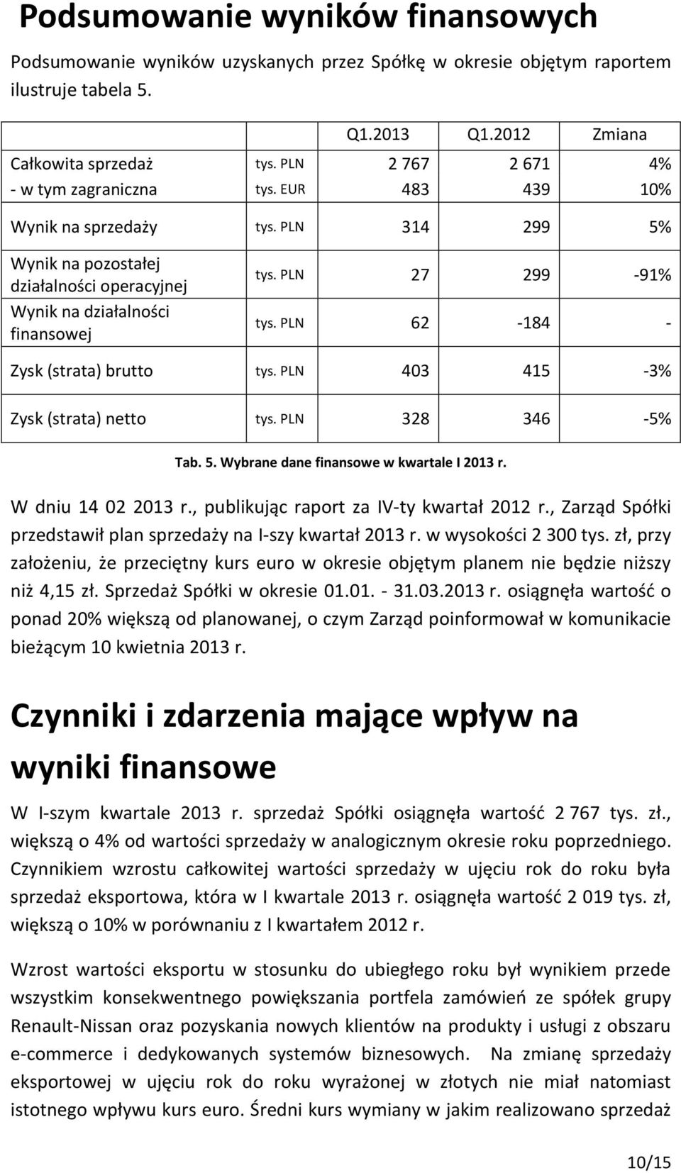 PLN 27 299-91% tys. PLN 62-184 - Zysk (strata) brutto tys. PLN 403 415-3% Zysk (strata) netto tys. PLN 328 346-5% Tab. 5. Wybrane dane finansowe w kwartale I 2013 r. W dniu 14 02 2013 r.