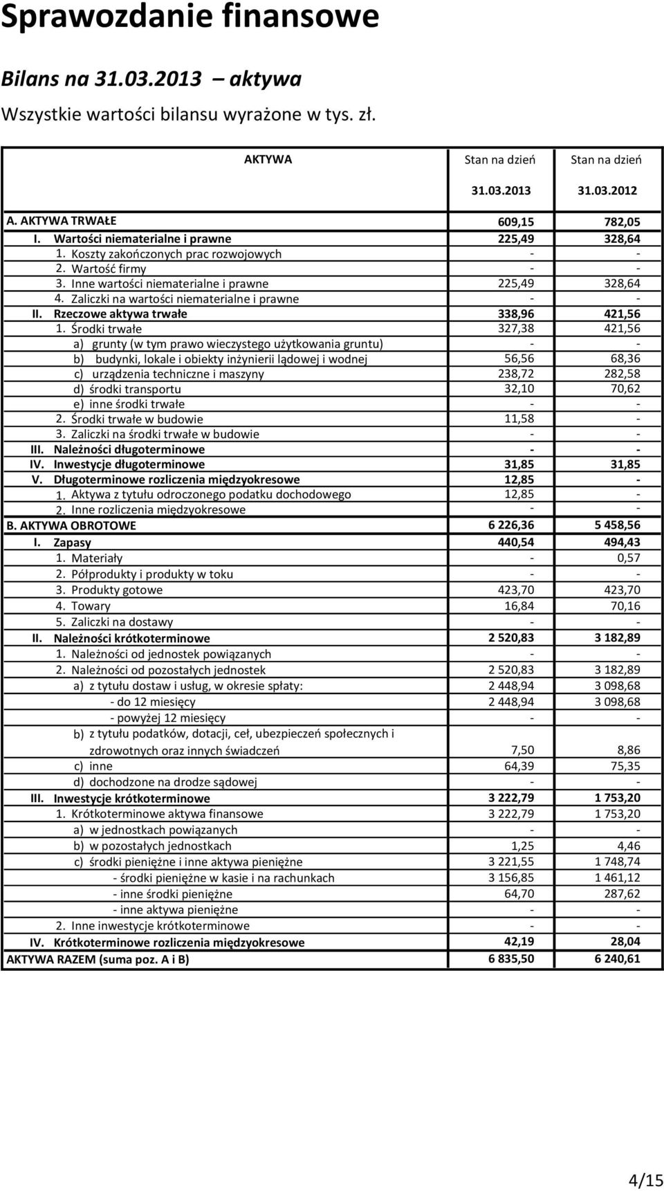 Zaliczki na wartości niematerialne i prawne - - II. Rzeczowe aktywa trwałe 338,96 421,56 1.