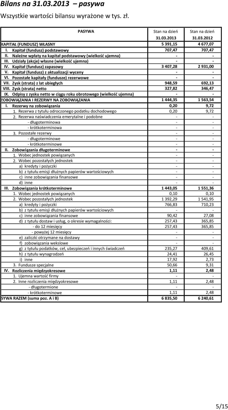 Kapitał (fundusz) zapasowy 3 407,28 2 931,00 V. Kapitał (fundusz) z aktualizacji wyceny - - VI. Pozostałe kapitały (fundusze) rezerwowe - - VII. Zysk (strata) z lat ubiegłych 948,59 692,13 VIII.