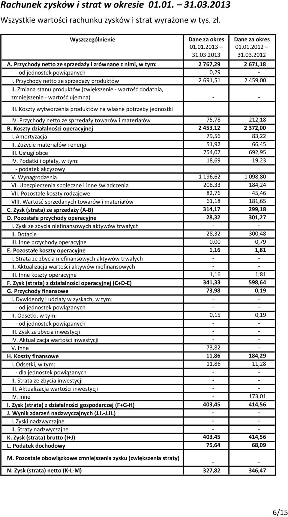 Zmiana stanu produktów (zwiększenie - wartość dodatnia, zmniejszenie - wartość ujemna) - - III. Koszty wytworzenia produktów na własne potrzeby jednostki - - IV.