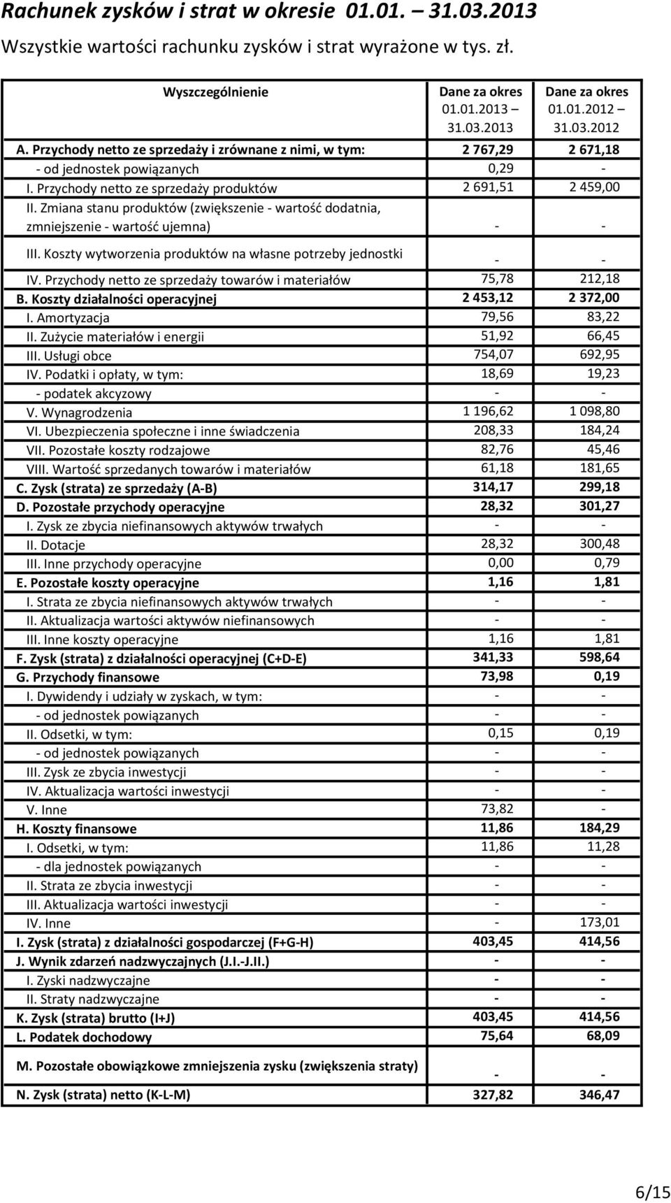 Zmiana stanu produktów (zwiększenie - wartość dodatnia, zmniejszenie - wartość ujemna) - - III. Koszty wytworzenia produktów na własne potrzeby jednostki - - IV.