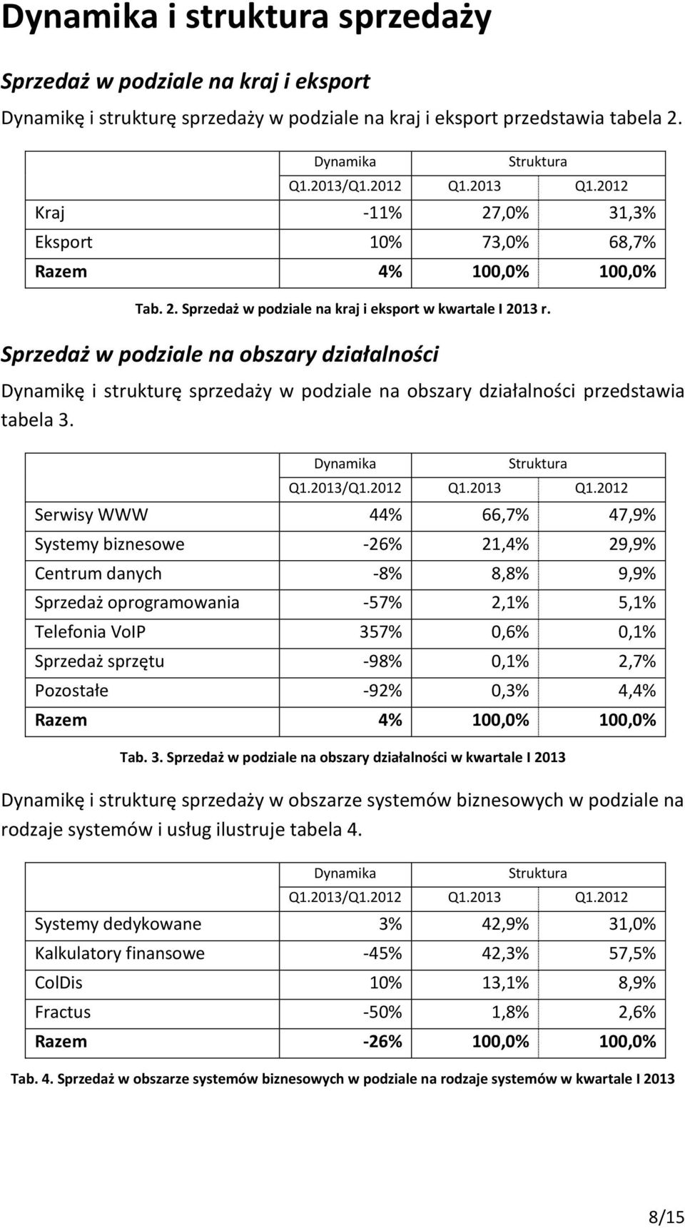 Sprzedaż w podziale na obszary działalności Dynamikę i strukturę sprzedaży w podziale na obszary działalności przedstawia tabela 3. Dynamika Struktura Q1.2013/Q1.2012 Q1.2013 Q1.