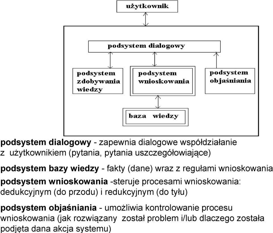 użytkownikiem (pytania, pytania uszczegółowiające) podsystem bazy wiedzy - fakty (dane) wraz z regułami