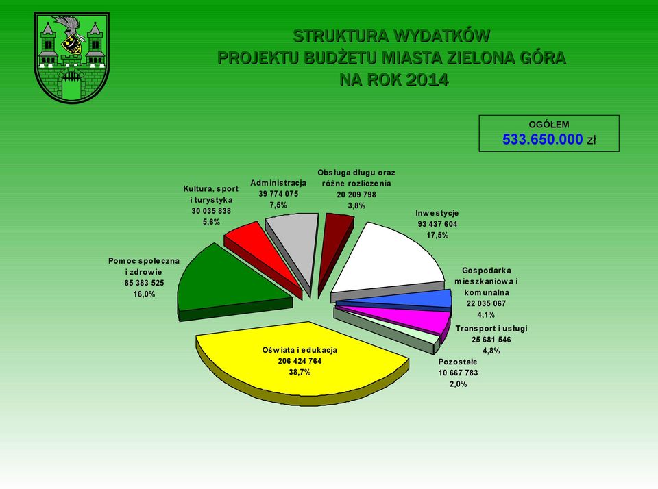 rozlicze nia 20 209 798 3,8% Inw e stycje 93 437 604 17,5% Pom oc s połeczna i zdrow ie 85 383 525 16,0% Ośw