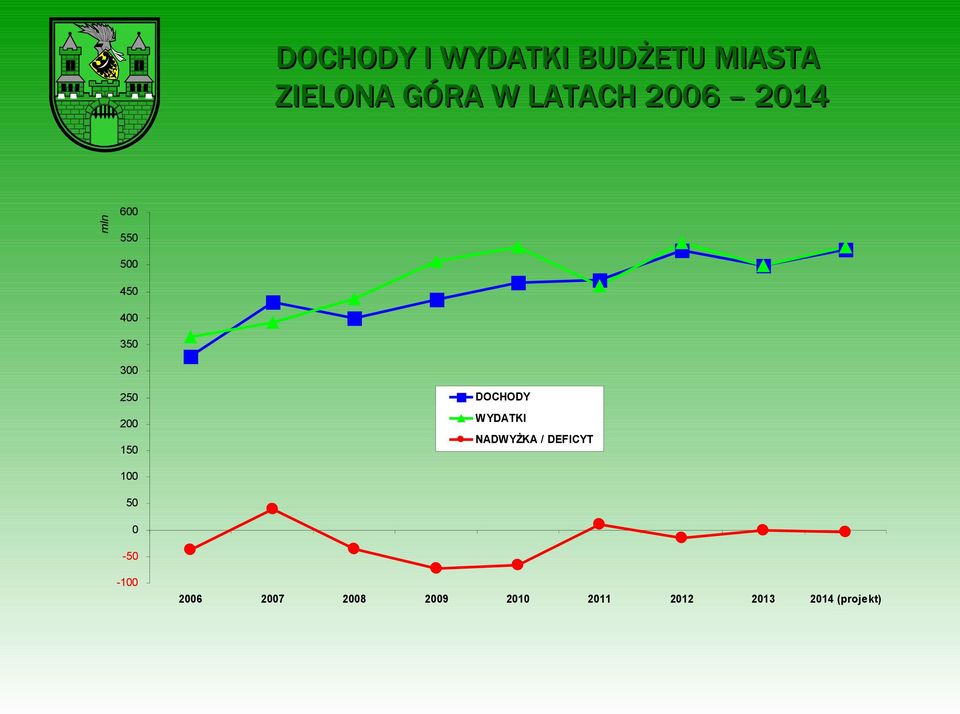 200 150 DOCHODY WYDATKI NADWYŻKA / DEFICYT 100 50