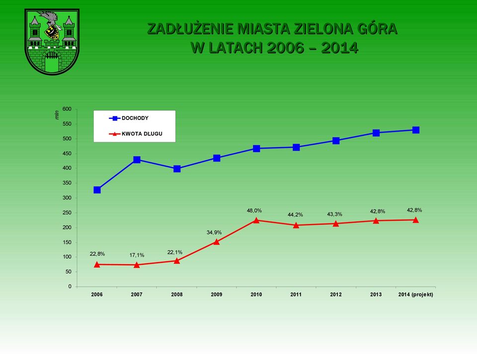 44,2% 43,3% 42,8% 42,8% 200 34,9% 150 100 22,8% 17,1%