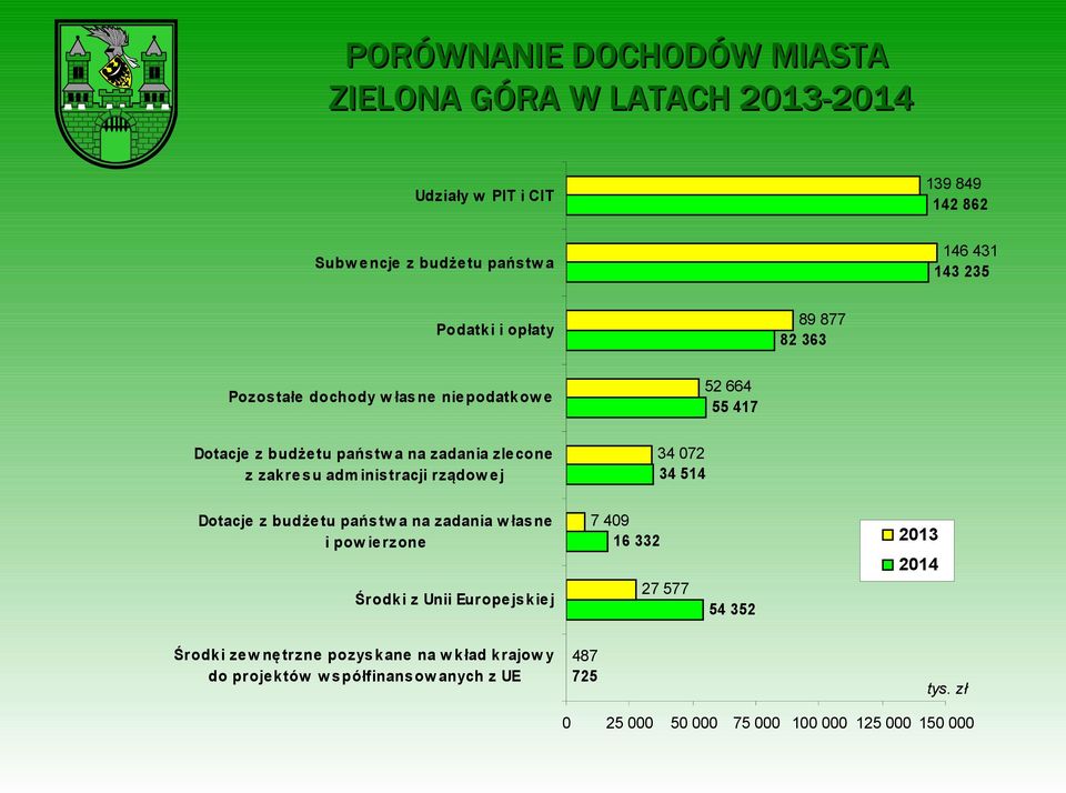 rządow ej 34 072 34 514 Dotacje z budżetu państw a na zadania w łasne i pow ierzone Środki z Unii Europejskiej 7 409 16 332 27 577 54 352 2013 2014