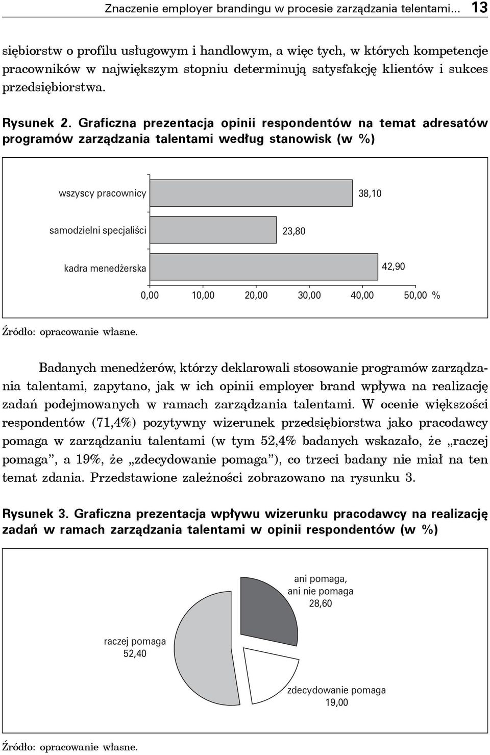 Graficzna prezentacja opinii respondentów na temat adresatów programów zarządzania talentami według stanowisk (w %) wszyscy pracownicy 38,10 samodzielni specjaliści 23,80 kadra menedżerska 42,90 0,00