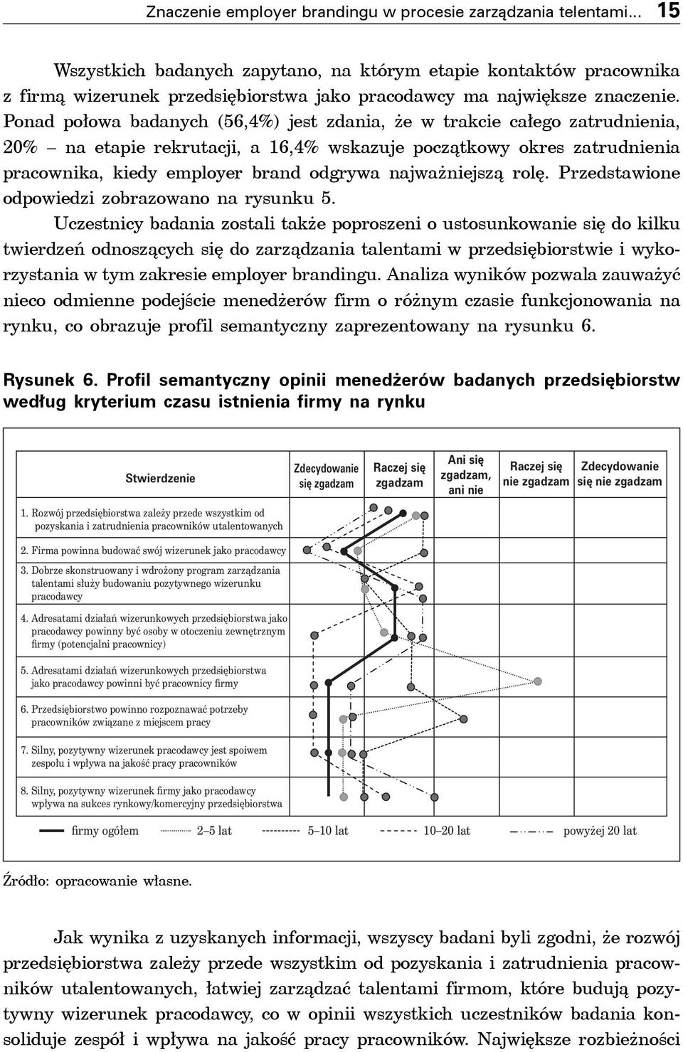 Ponad połowa badanych (56,4%) jest zdania, że w trakcie całego zatrudnienia, 20% na etapie rekrutacji, a 16,4% wskazuje początkowy okres zatrudnienia pracownika, kiedy employer brand odgrywa