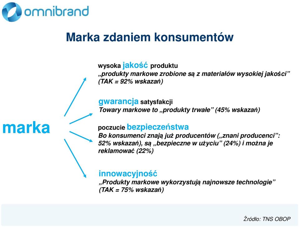 Bo konsumenci znają już producentów ( znani producenci : 52% wskazań), są bezpieczne w użyciu (24%) i można je