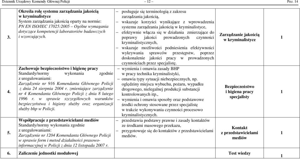 wzorcujących. Zachowuje bezpieczeństwo i higienę pracy Standardy/normy wykonania zgodnie z uregulowaniami: Zarządzenie nr 96 Komendanta Głównego Policji z dnia 24 sierpnia 2004 r.