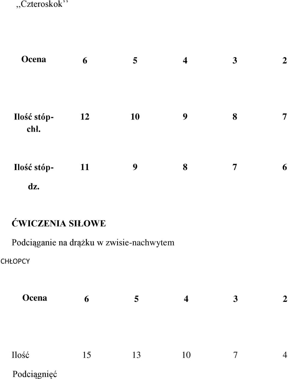 ĆWICZENIA SIŁOWE Podciąganie na drążku w