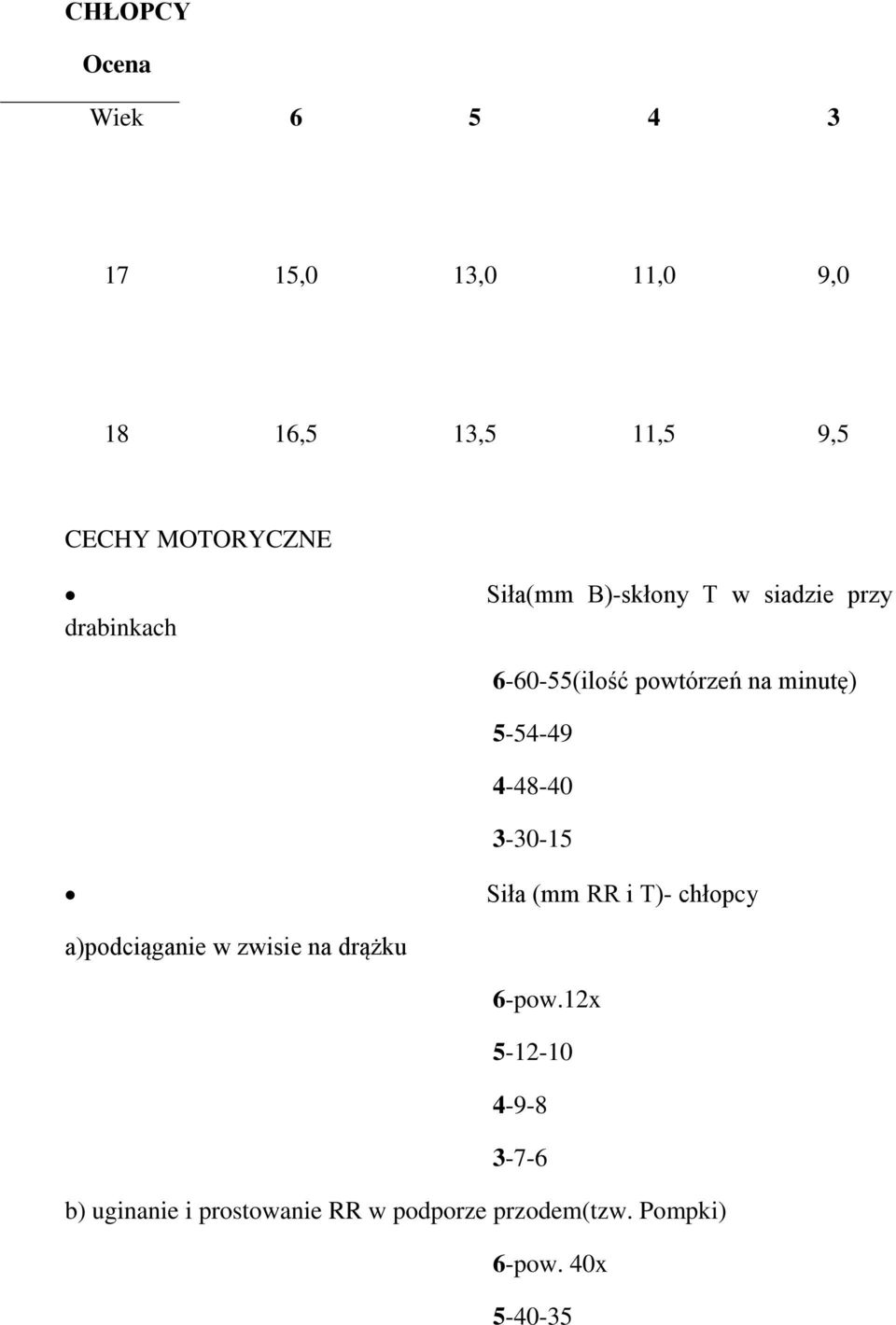 4-48-40 3-30-15 Siła (mm RR i T)- chłopcy a)podciąganie w zwisie na drążku 6-pow.