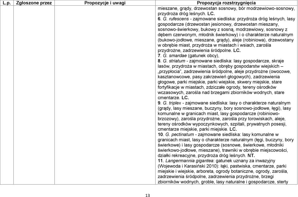 młodnik świerkowy) i o charakterze naturalnym (bukowo-jodłowe, mieszane, grądy), aleje (robiniowa), drzewostany w obrębie miast, przydroża w miastach i wsiach, zarośla przydrożne, zadrzewienia