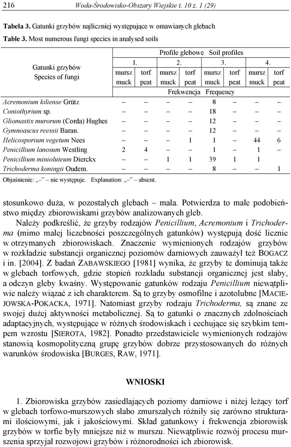 torf peat mursz muck torf peat mursz muck torf peat mursz muck Frekwencja Frequency Acremonium kiliense Grütz 8 Coniothyrium sp. 18 Gliomastix murorum (Corda) Hughes 12 Gymnoascus reessii Baran.
