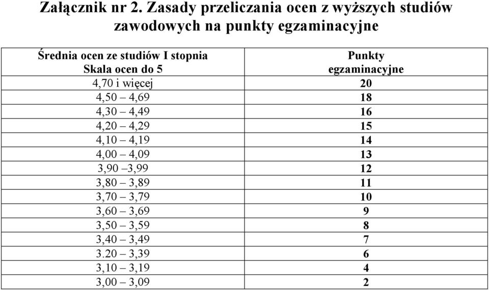 ocen ze studiów I stopnia Skala ocen do 5 Punkty egzaminacyjne 4,70 i więcej 20 4,50 4,69