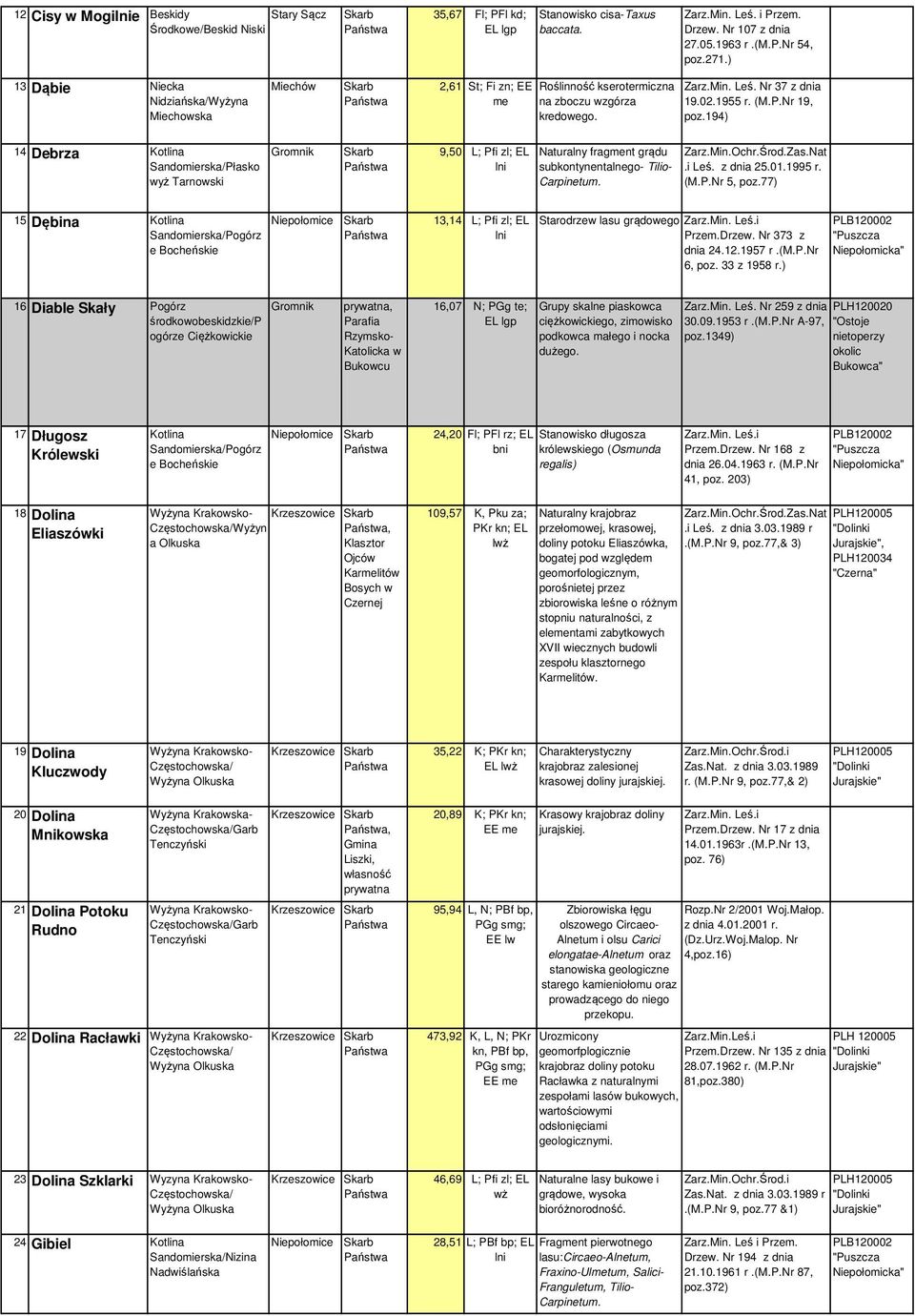 194) 14 Debrza Kotlina Sandomierska/Płasko wyż Tarnowski 9,50 L; Pfi zl; EL lni Naturalny fragment grądu subkontynentalnego- Tilio- Carpinetum..i Leś. z dnia 25.01.1995 r. (M.P.Nr 5, poz.